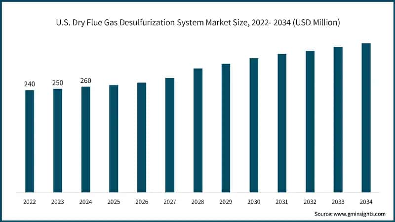 U.S. Dry Flue Gas Desulfurization System Market Size, 2022- 2034 (USD Million)
