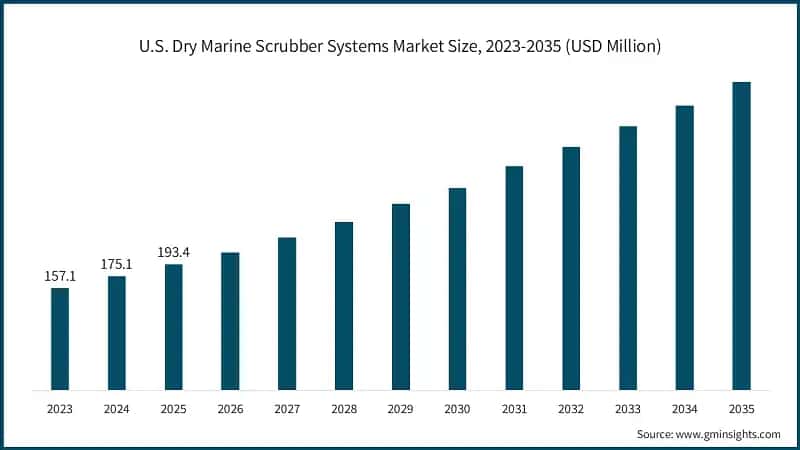 Tamano del mercado de sistemas de desulfuradores marinos secos de EE. UU., 2023-2035 (USD millones)