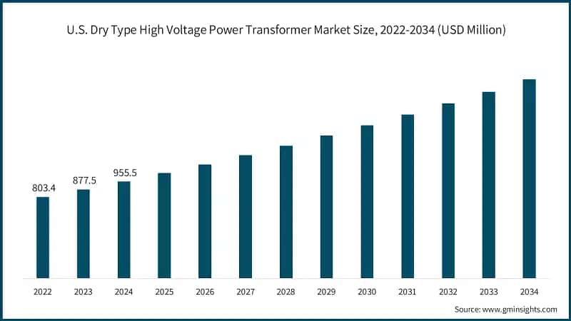 U.S. Dry Type High Voltage Power Transformer Market Size, 2022-2034 (USD Million)
