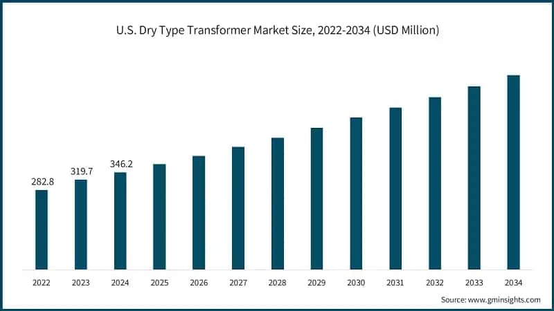 U.S. Dry Type Transformer Market Size, 2022-2034 (USD Million)