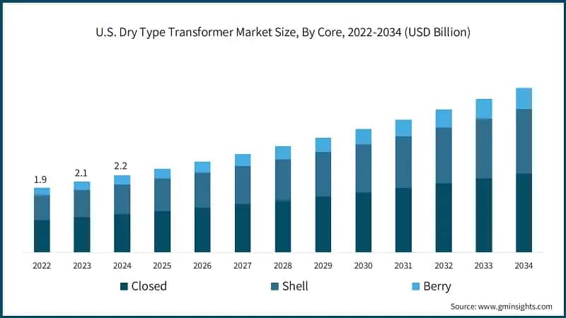 U.S. Dry Type Transformer Market Size, By Core, 2022-2034 (USD Billion)