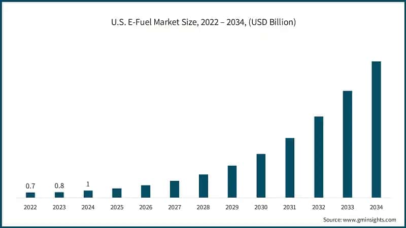 U.S. E-Fuel Market Size, 2022 – 2034, (USD Billion)