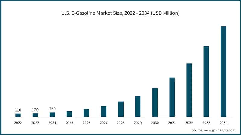 U.S. E-Gasoline Market Size, 2022 - 2034 (USD Million)