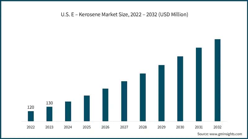 U.S. E – Kerosene Market Size, 2022 – 2032 (USD Million)
