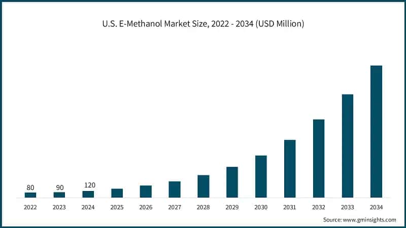 U.S. E-Methanol Market Size, 2022 - 2034 (USD Million)