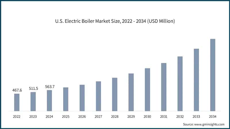 U.S. Electric Boiler Market Size, 2022 - 2034 (USD Million)