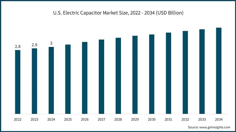 U.S. Electric Capacitor Market Size, 2022 - 2034 (USD Billion)