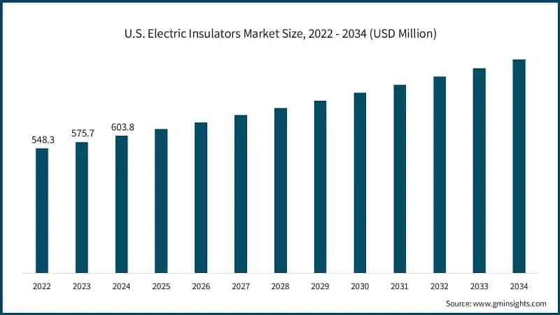 U.S. Electric Insulators Market Size, 2022 - 2034 (USD Million)