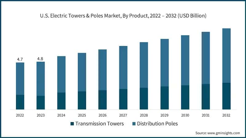U.S. Electric Towers & Poles Market, By Product, 2022 – 2032 (USD Billion)