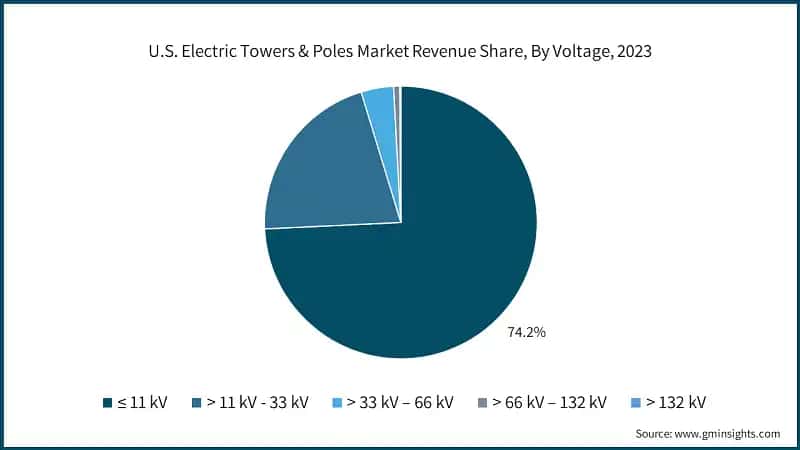 U.S. Electric Towers & Poles Market Revenue Share, By Voltage, 2023