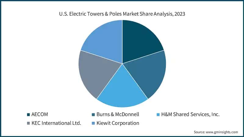  California Electric Towers & Poles Market Size, 2022 – 2032, (USD Million)