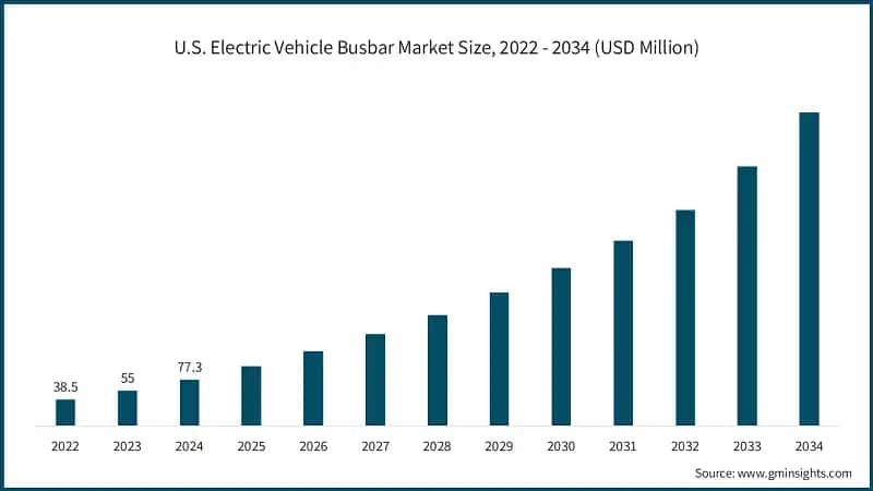 U.S. Electric Vehicle Busbar Market Size, 2022 - 2034 (USD Million)