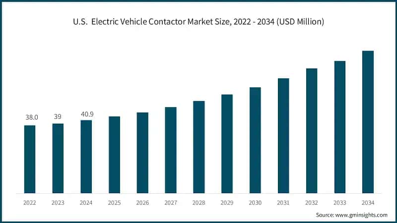 U.S.  Electric Vehicle Contactor Market Size, 2022 - 2034 (USD Million)