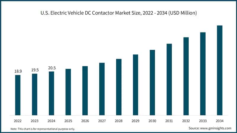 U.S. Electric Vehicle DC Contactor Market Size, 2022 - 2034 (USD Million)