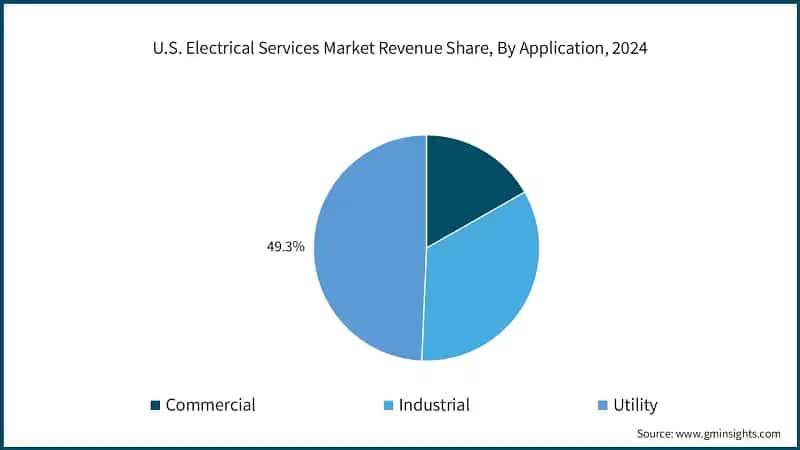 U.S. Electrical Services Market Revenue Share, By Application, 2024