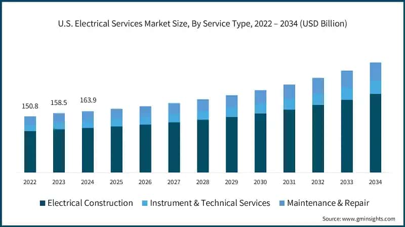 U.S. Electrical Services Market Size, By Service Type, 2022 – 2034 (USD Billion)