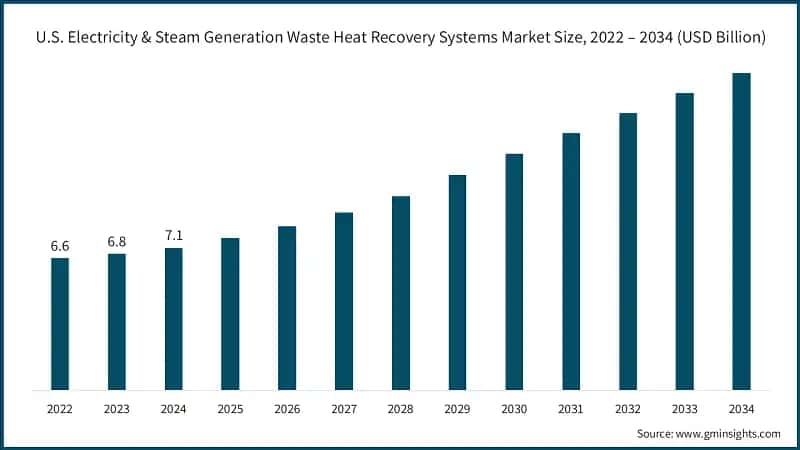 U.S. Electricity & Steam Generation Waste Heat Recovery Systems Market Size, 2022 – 2034 (USD Billion)