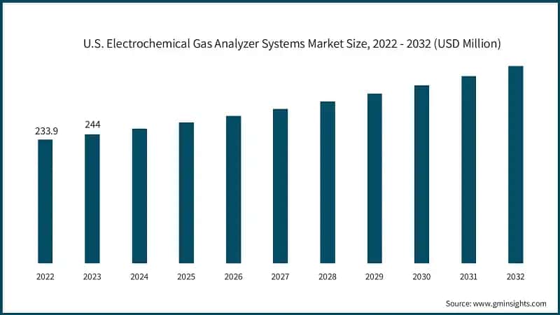 U.S. Electrochemical Gas Analyzer Systems Market Size, 2022 - 2032 (USD Million)