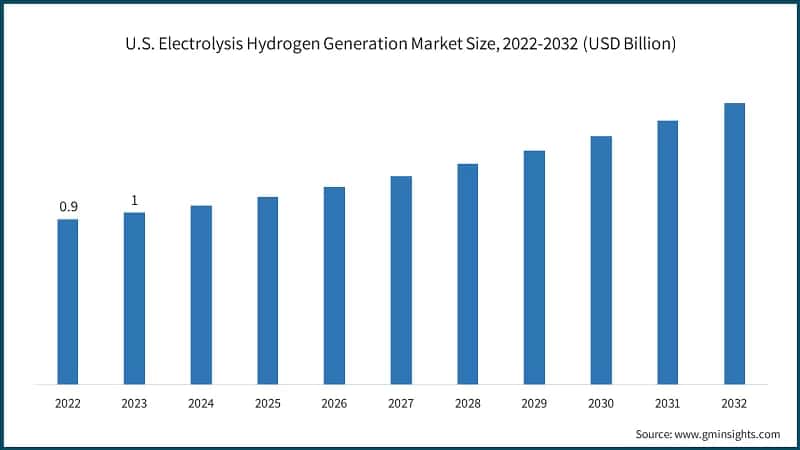 North America Electrolysis Hydrogen Generation Market Company Share