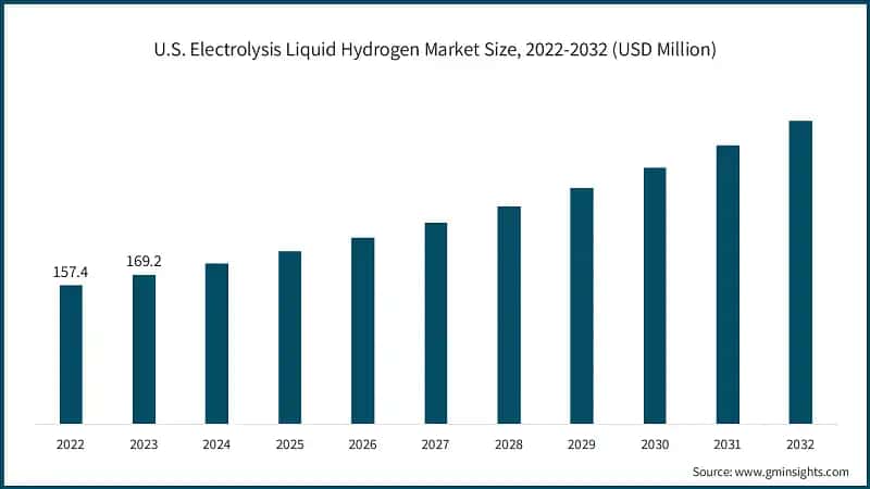 U.S. Electrolysis Liquid Hydrogen Market Size, 2022-2032 (USD Million)