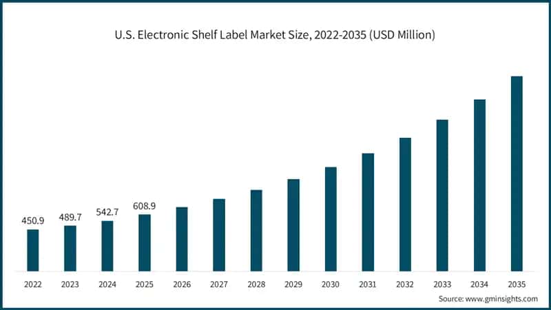 U.S. Electronic Shelf Label Market Size, 2022-2035 (USD Million)
