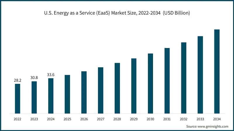 U.S. Energy as a Service (EaaS) Market Size, 2022-2034&nbsp; (USD Billion)
