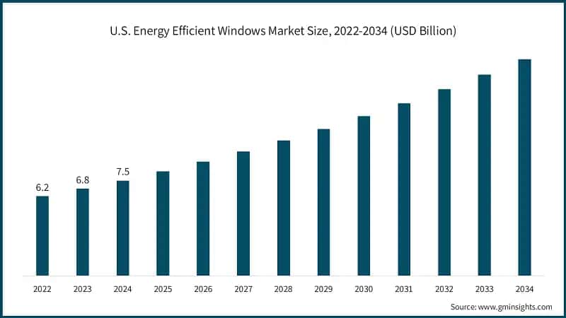 U.S. Energy Efficient Windows Market Size, 2022-2034 (USD Billion)