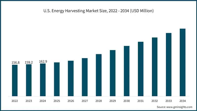 U.S. Energy Harvesting Market Size, 2022 - 2034 (USD Million)