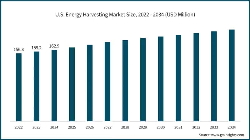 U.S. Energy Harvesting Market Size, 2022 - 2034 (USD Million)