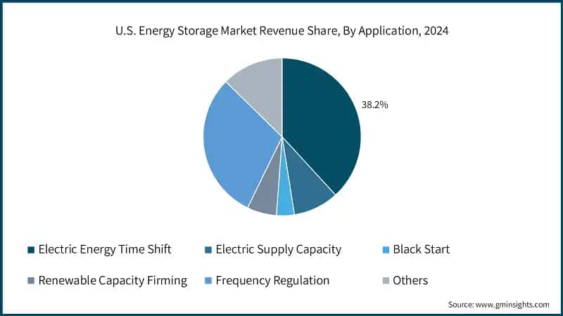 U.S. Energy Storage Market Revenue Share, By Application, 2024