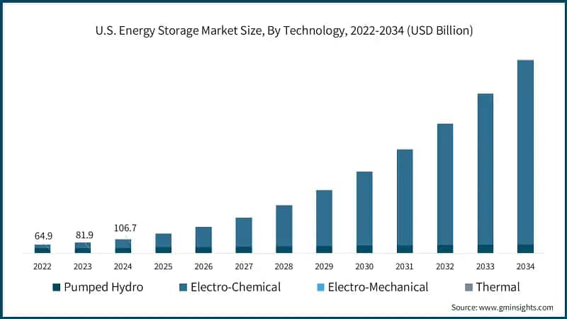 U.S. Energy Storage Market Size, By Technology, 2022-2034 (USD Billion)
