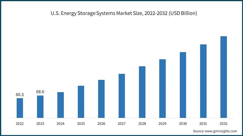 U.S. Energy Storage Systems Market Size, 2022-2032 (USD Billion)