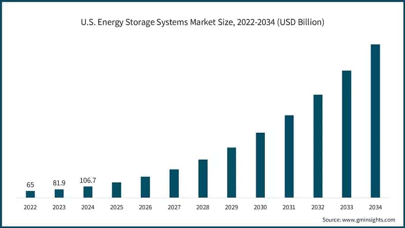 U.S. Energy Storage Systems Market Size, 2022-2034 (USD Billion)