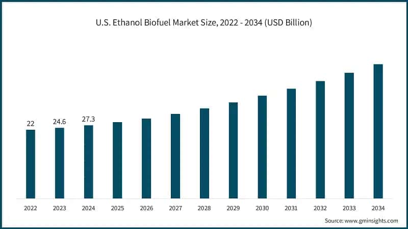 U.S. Ethanol Biofuel Market Size, 2022 - 2034 (USD Billion)