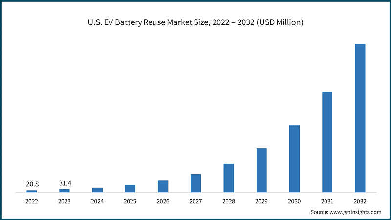 U.S. EV Battery Reuse Market Size, 2022 – 2032 (USD Million)