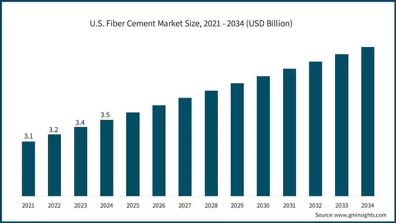 U.S. Fiber Cement Market Size, 2021 - 2034 (USD Billion)