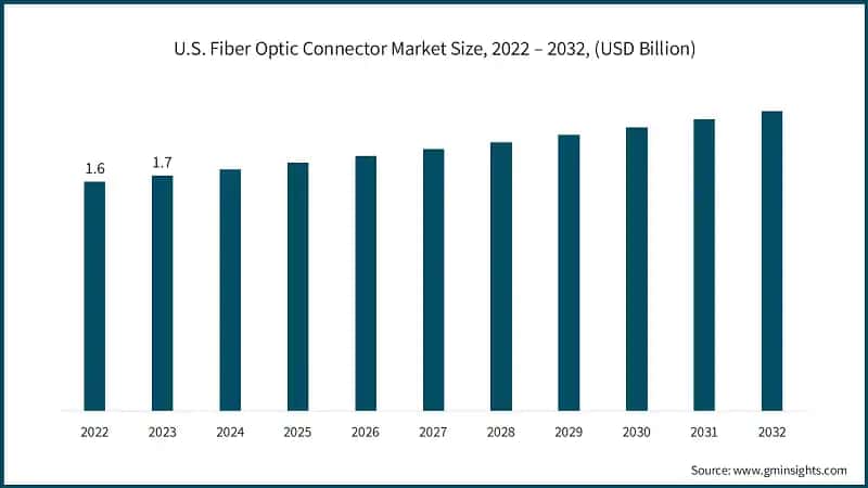 U.S. Fiber Optic Connector Market Size, 2022 – 2032, (USD Billion)