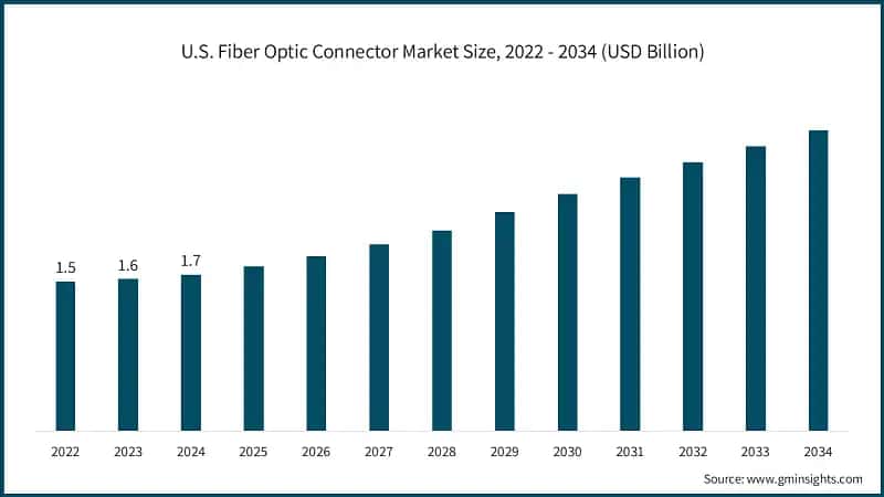 U.S. Fiber Optic Connector Market Size, 2022 - 2034 (USD Billion)