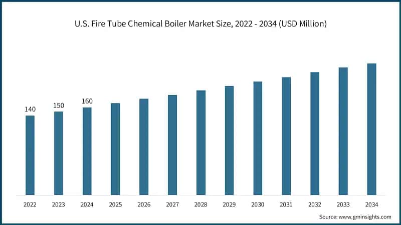 U.S. Fire Tube Chemical Boiler Market Size, 2022 - 2034 (USD Million)