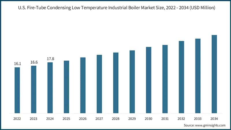 U.S. Fire-Tube Condensing Low Temperature Industrial Boiler Market Size, 2022 - 2034 (USD Million)