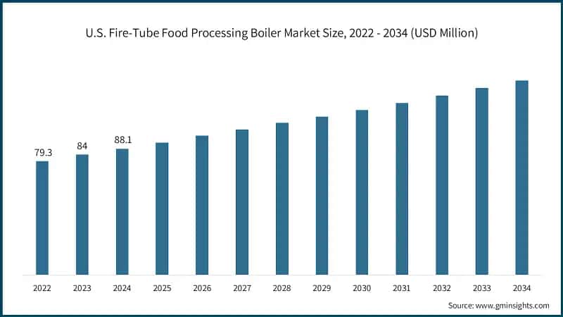 U.S. Fire-Tube Food Processing Boiler Market Size, 2022 - 2034 (USD Million)