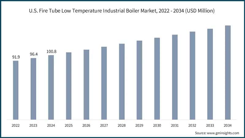 U.S. Fire Tube Low Temperature Industrial Boiler Market, 2022 - 2034 (USD Million)