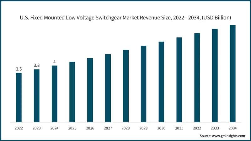 https://cdn.gminsights.com/image/rd/energy-mining-oil-and-gas/us-fixed-mounted-low-voltage-switchgear-market-revenue-size-2025-2034.webp