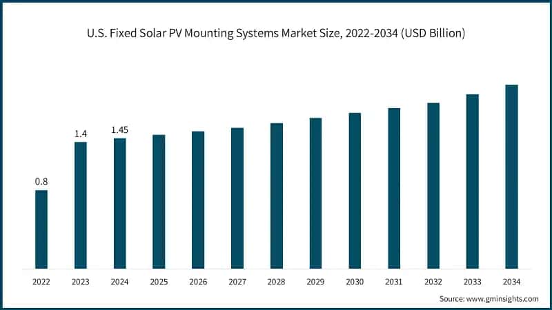 U.S. Fixed Solar PV Mounting Systems Market Size, 2022-2034 (USD Billion)