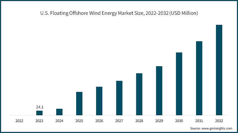 U.S. Floating Offshore Wind Energy Market Size, 2022-2032 (USD Million)
