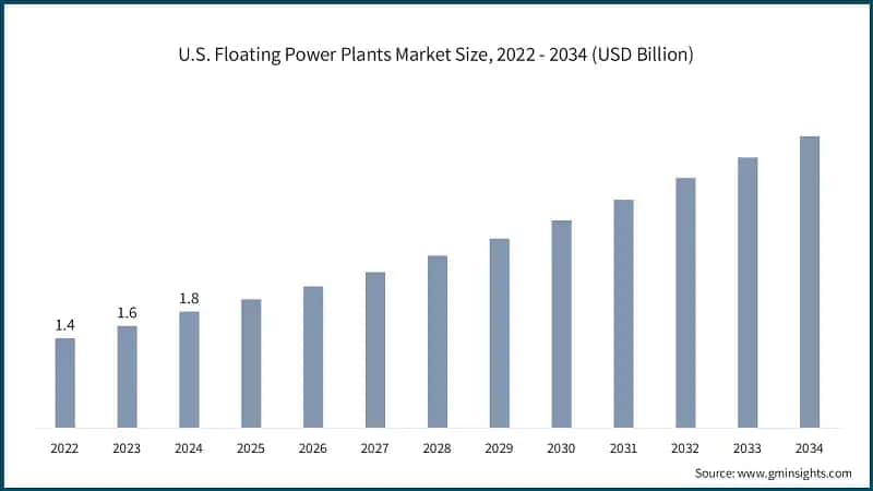 U.S. Floating Power Plants Market Size, 2022 - 2034 (USD Billion)