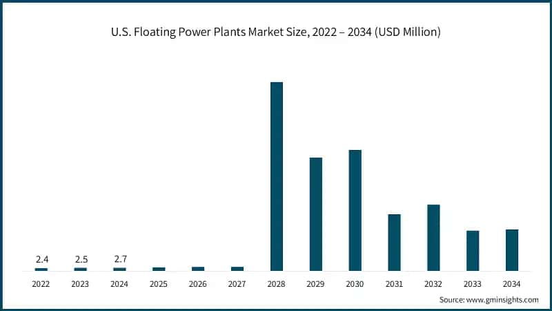 U.S. Floating Power Plants Market Size, 2022 – 2034 (USD Million)