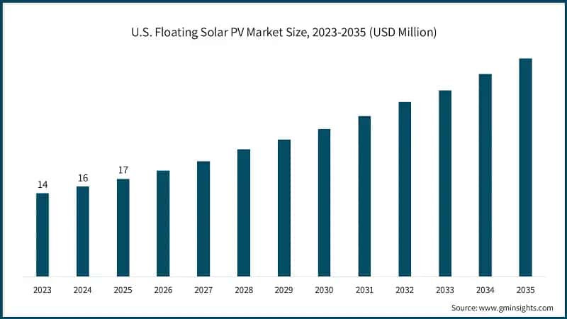 U.S. Floating Solar PV Market Size, 2023-2035 (USD Million)