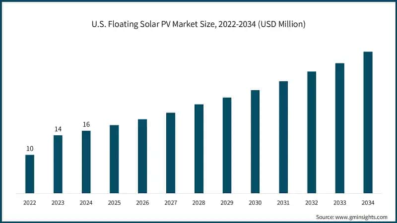 U.S. Floating Solar PV Market Size, 2022-2034 (USD Million)