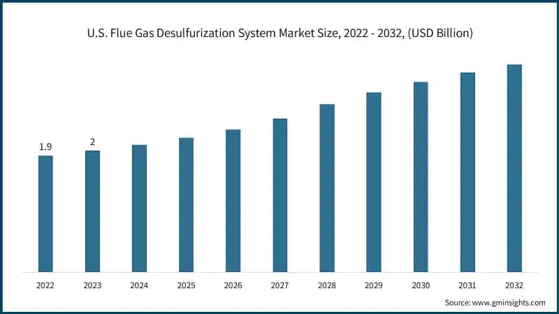 U.S. Flue Gas Desulfurization System Market Size, 2022 - 2032, (USD Billion)